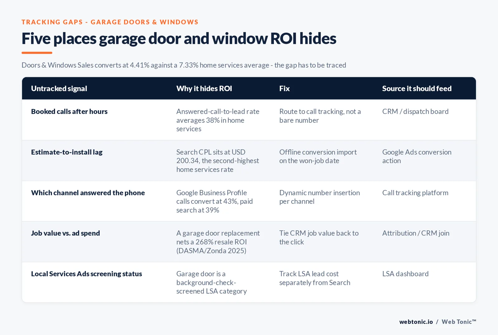 Branded matrix graphic listing five tracking gaps that hide real ROI for garage door and window businesses, each with the reason it hides ROI, the fix, and the system it should feed