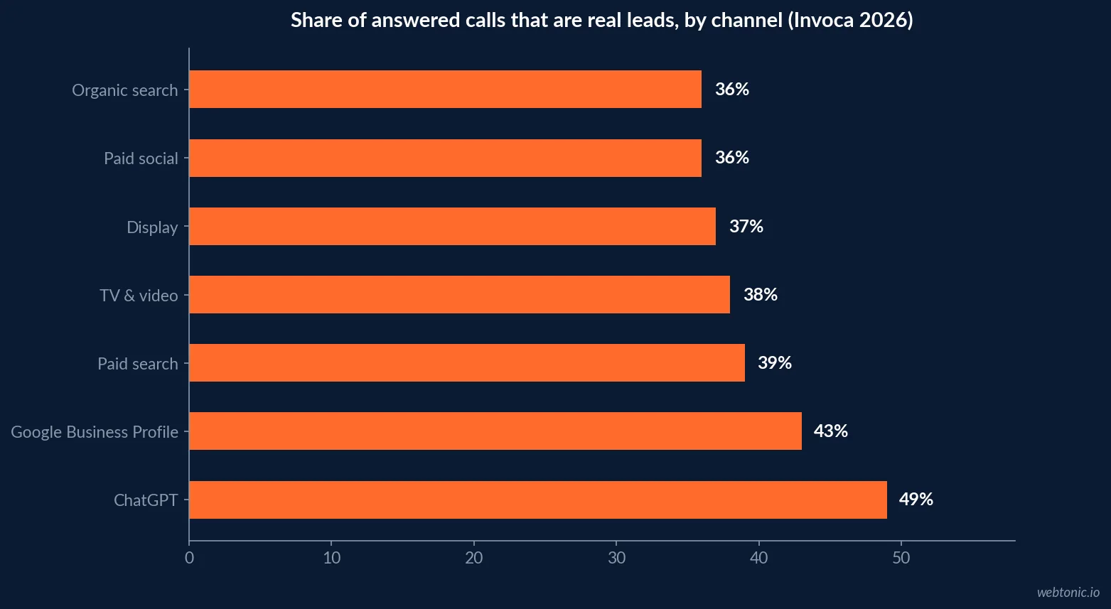 Horizontal bar chart showing the share of answered calls that become real leads by marketing channel in 2026, from ChatGPT at 49 percent and Google Business Profile at 43 percent down to organic search and paid social at 36 percent, per Invoca's 2026 benchmarks