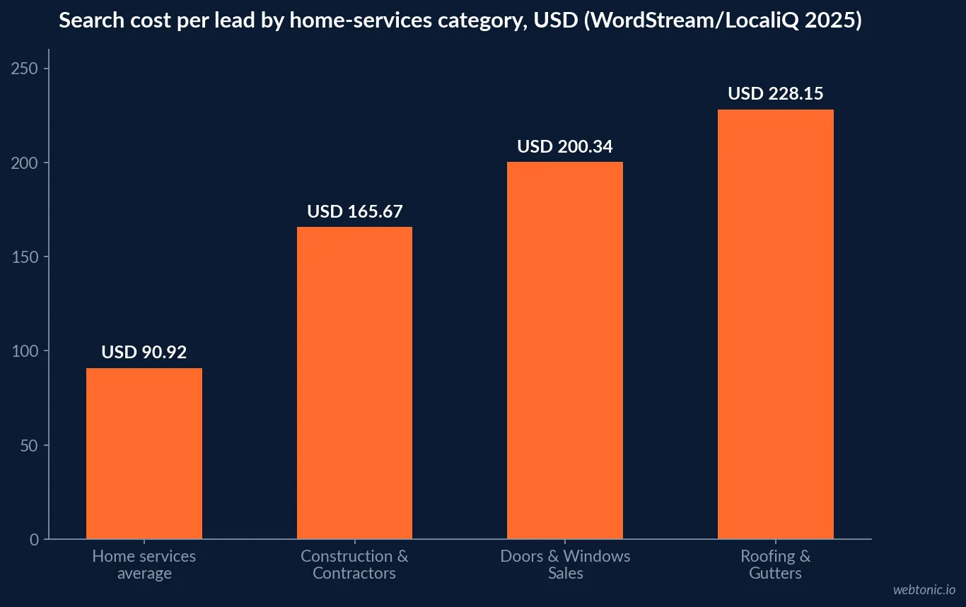 Bar chart comparing search cost per lead across home services subcategories in 2025, showing Doors and Windows Sales at USD 200.34 against a USD 90.92 home services average, Construction and Contractors at USD 165.67 and Roofing and Gutters at USD 228.15