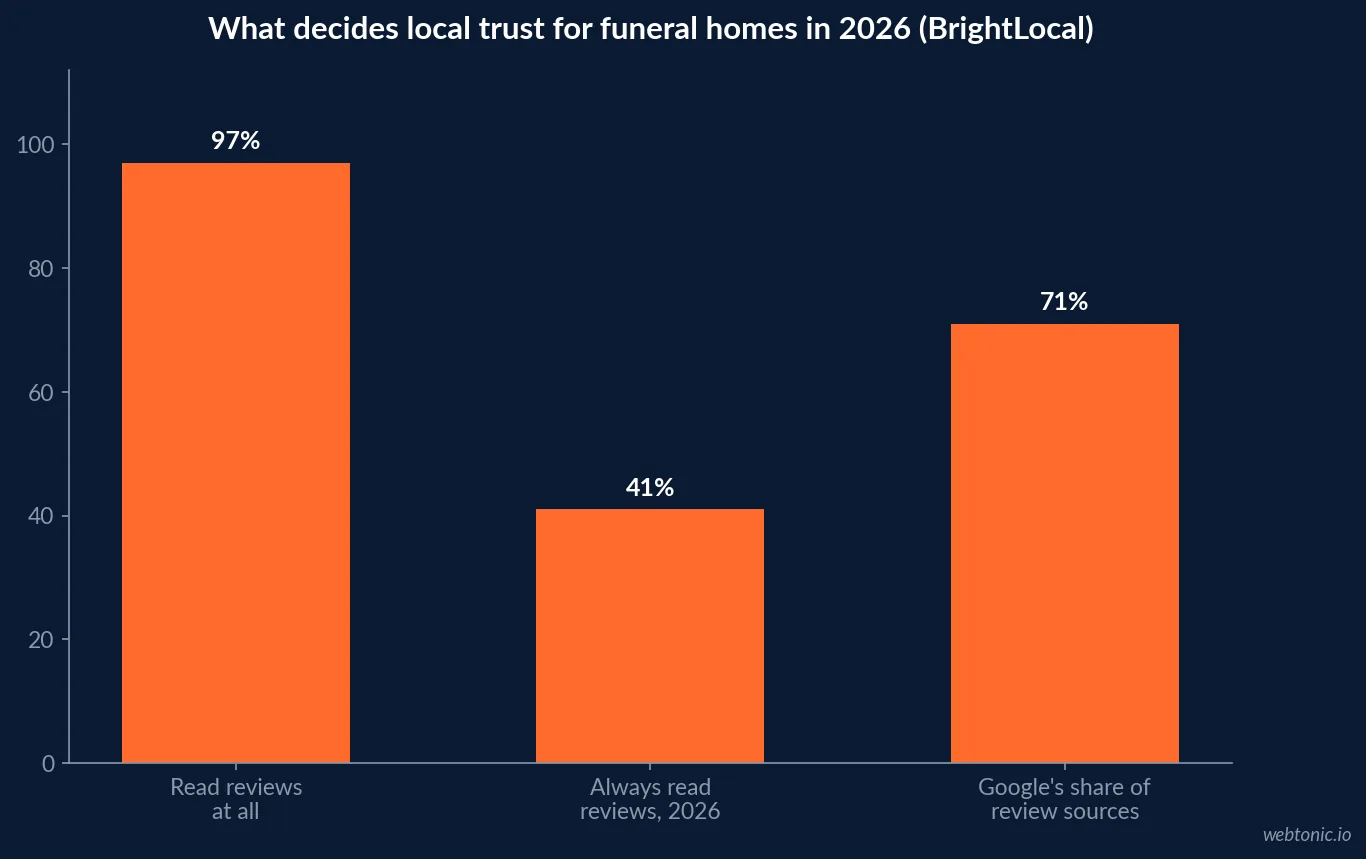Bar chart of BrightLocal's 2026 local consumer review survey showing 97 percent of consumers reading reviews, 41 percent always reading them and Google's share falling to 71 percent
