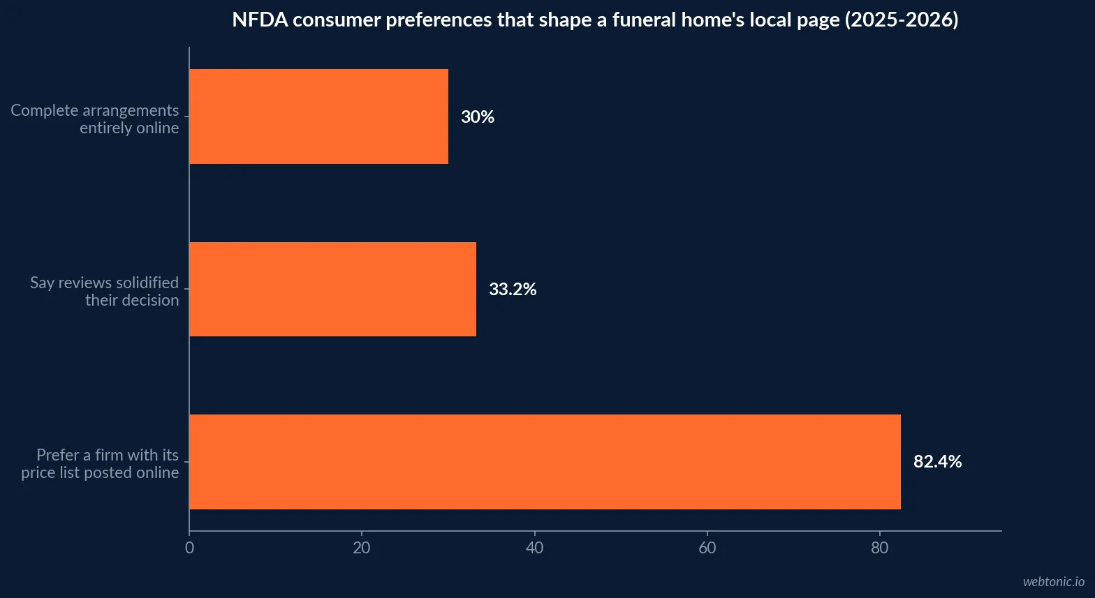 Horizontal bar chart comparing NFDA's price-list-online preference at 82.4 percent against the 41 percent of BrightLocal respondents who always read reviews and 30 percent completing arrangements fully online