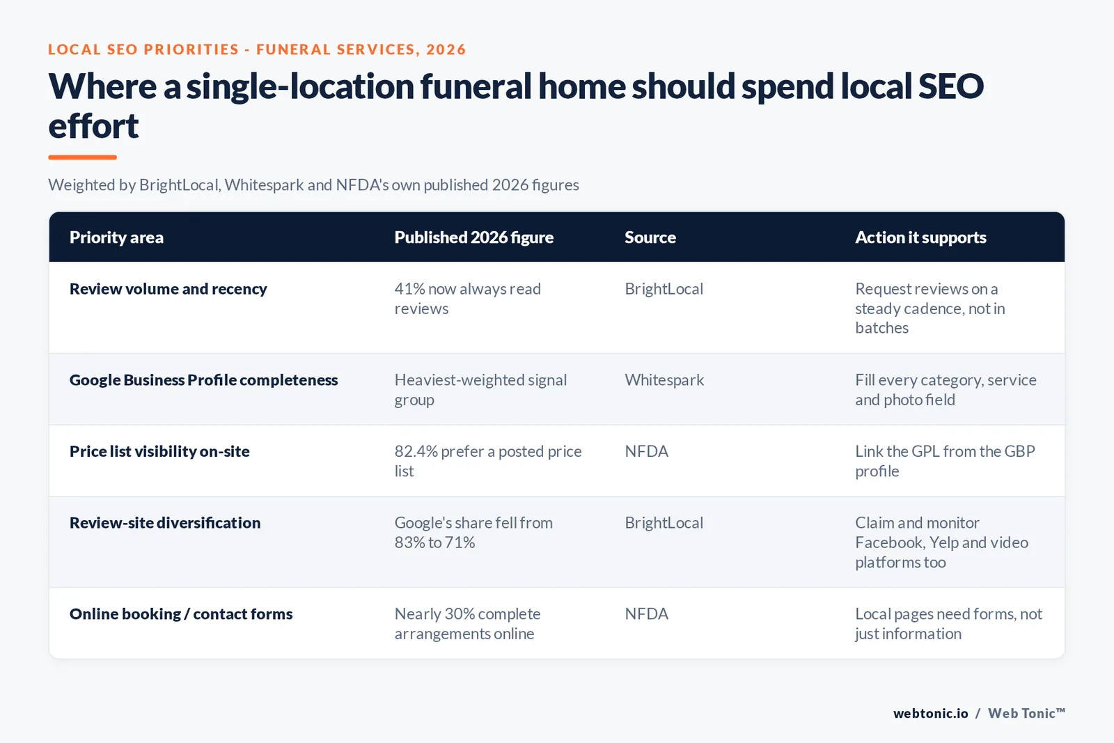 Branded matrix graphic pairing four local SEO actions for funeral homes with the published 2026 figure that justifies each one