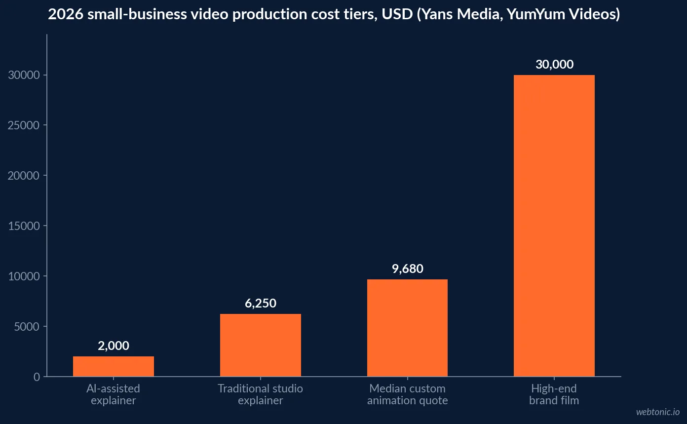 Bar chart of 2026 small-business video production cost tiers from USD 1,500 for AI-assisted explainer videos up to USD 9,680 median for a custom animated 60 second explainer video across 61 studio quotes