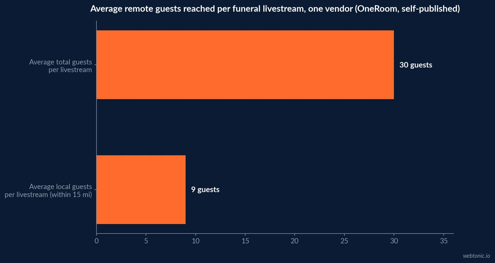 Horizontal bar chart of OneRoom's self-published funeral livestreaming figures: 300,000-plus services streamed to date, 3 million-plus remote guests, and roughly 60,000 streams per year at an average of 30 guests each