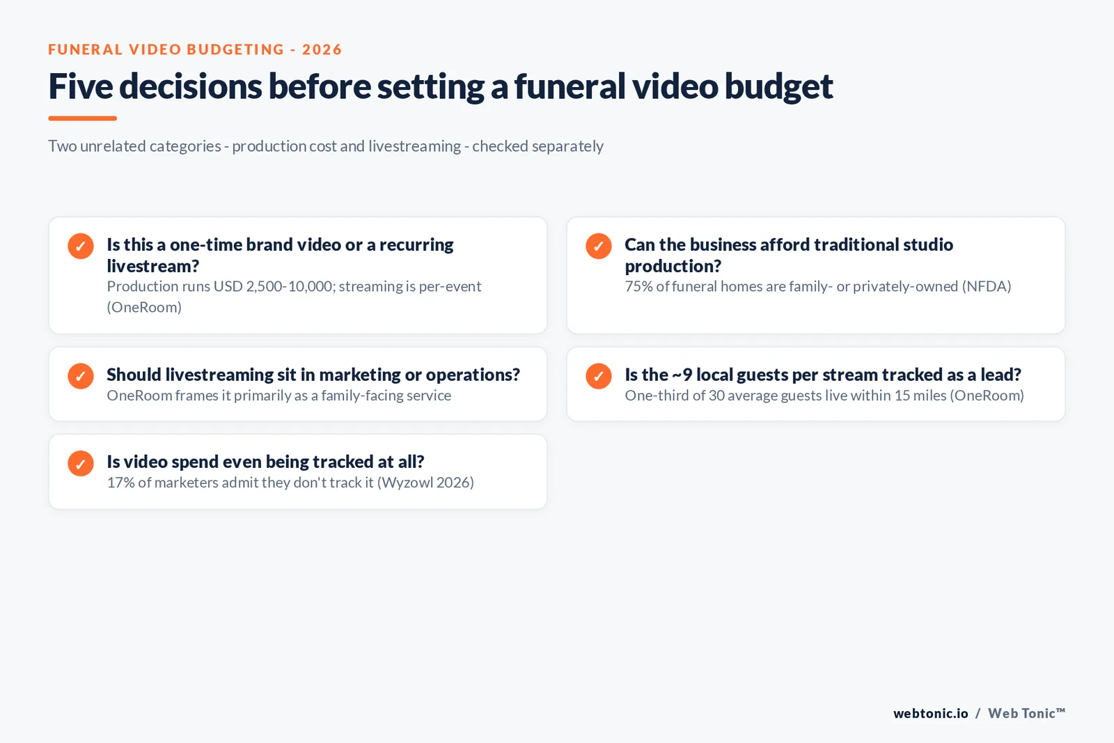 Branded matrix graphic laying out four funeral video marketing budget decisions against the 2026 pricing survey or vendor figure each decision should be checked against