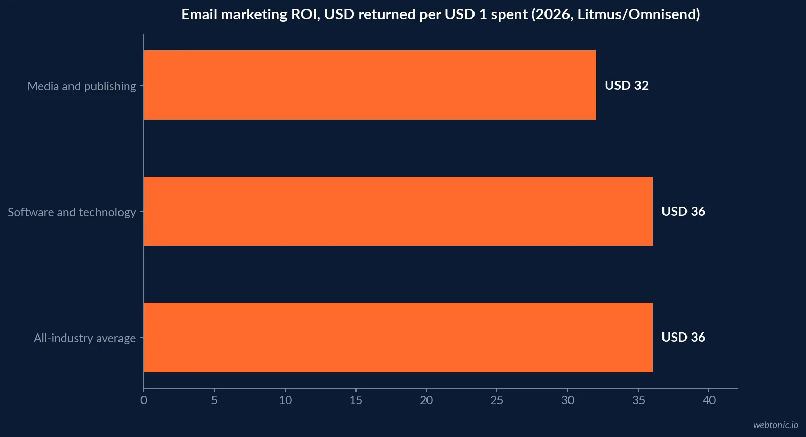 Horizontal bar chart showing email ROI benchmarks: USD 36 average return per USD 1 spent across all industries, against an 80 percent higher return for single opt-in over double opt-in programs