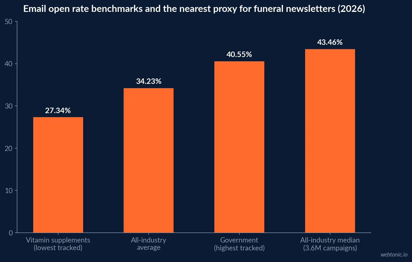 Bar chart comparing Mailchimp's cross-industry average email open rate of 34.23 percent against MailerLite's 43.46 percent median and Government email's 40.55 percent benchmark