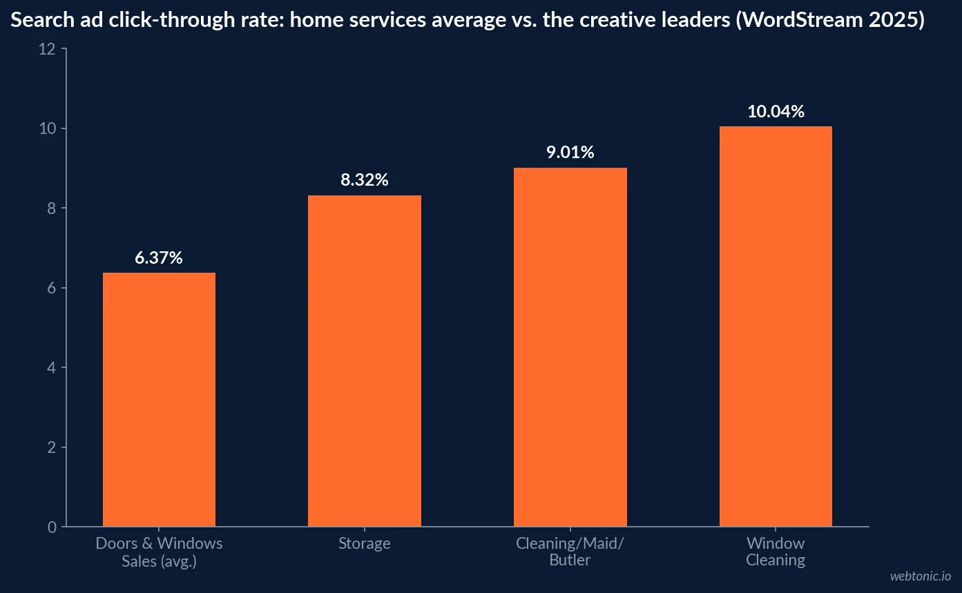Bar chart of 2025 home services search ad click-through rates, showing Window Cleaning at 10.04 percent, Cleaning and Maid Services at 9.01 percent and Storage at 8.32 percent against the 6.37 percent home services average, with Doors and Windows Sales positioned near that average