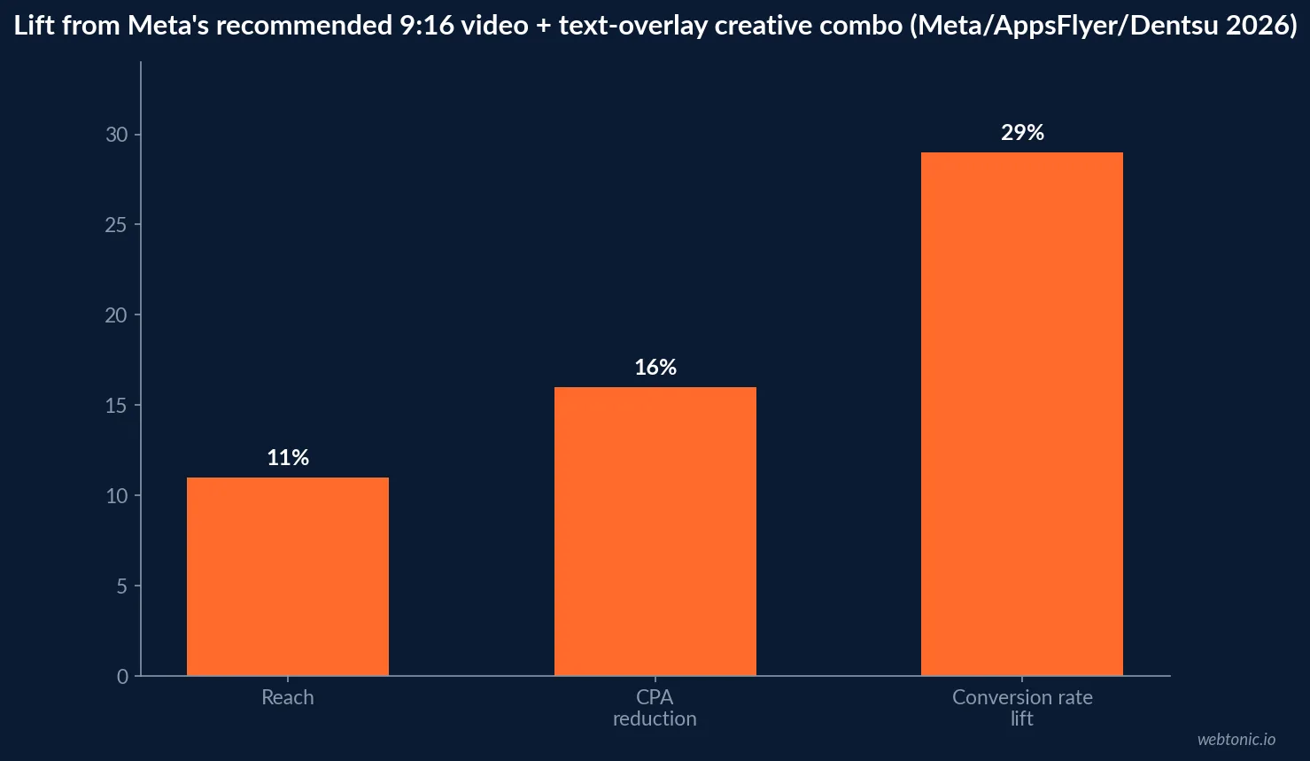 Bar chart showing the reported lift from Meta's recommended 2026 creative combination of vertical video, human presence and text overlays: 11 percent greater reach, 16 percent lower cost per acquisition and 29 percent higher conversion rate