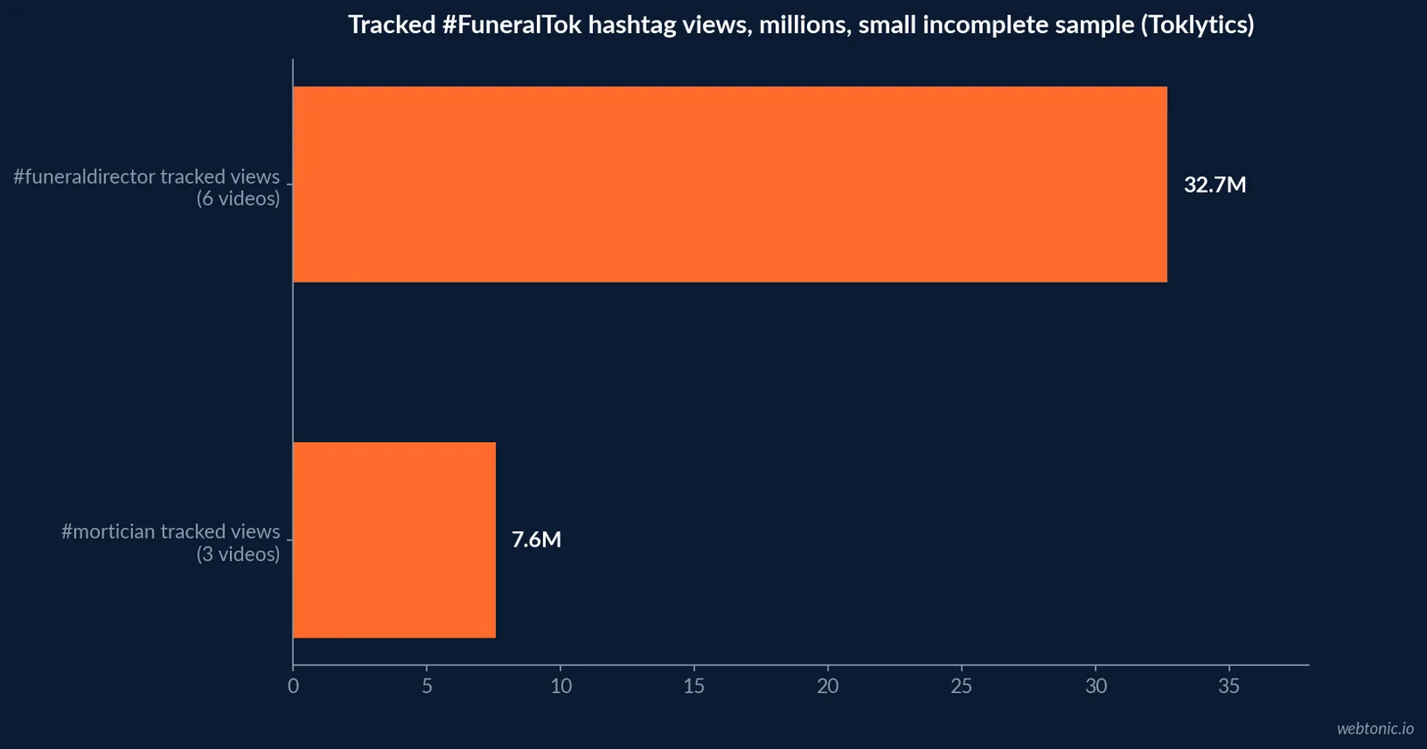 Horizontal bar chart of organic #FuneralTok reach signals: 880,000-plus followers for one mortician creator against small tracked hashtag samples of 7.6 million and 32.7 million views from a handful of indexed videos