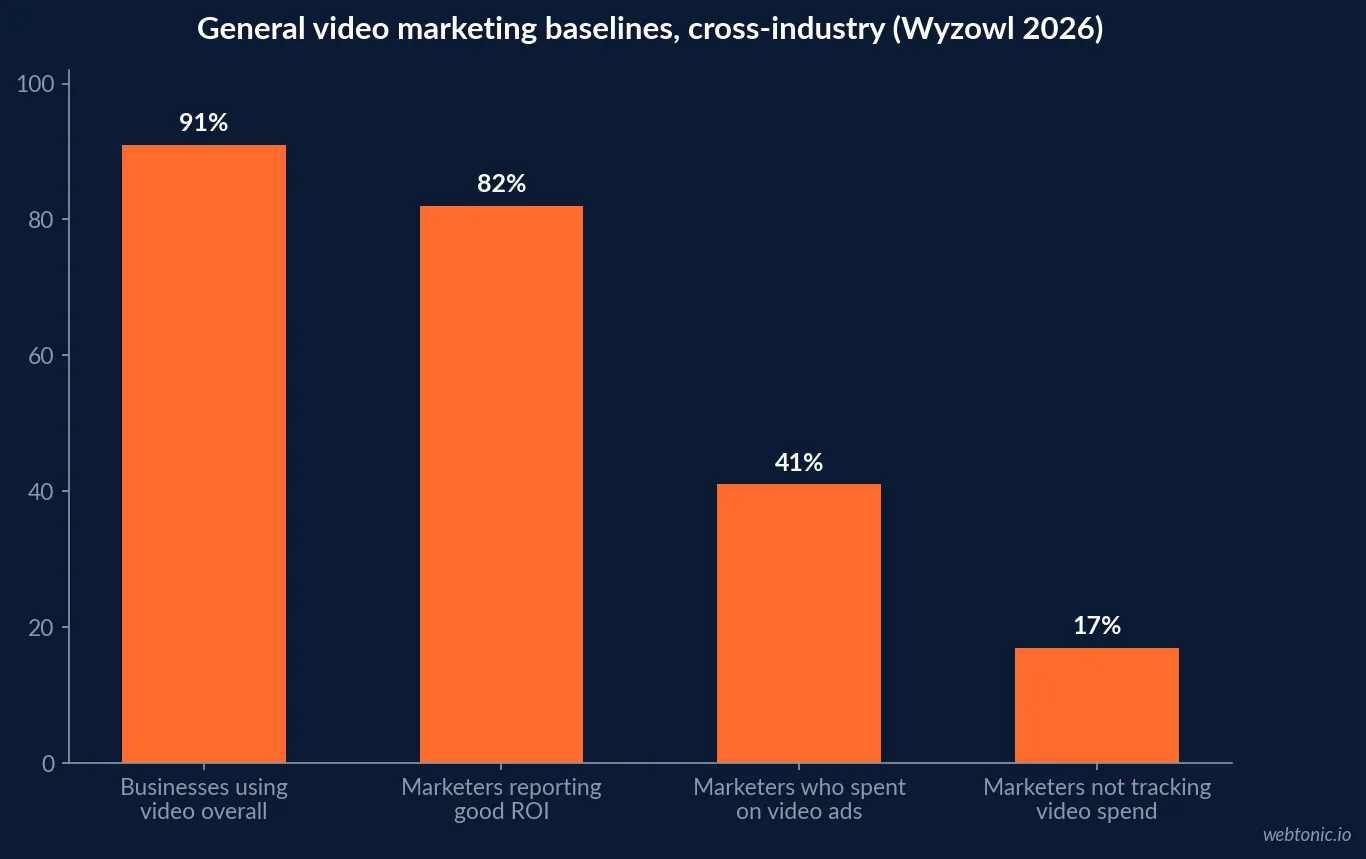Branded matrix-style bar chart showing the gap between funeral services' near-zero paid TikTok ad access and the platform's stated policy restrictions on sensitive death-related commercial content
