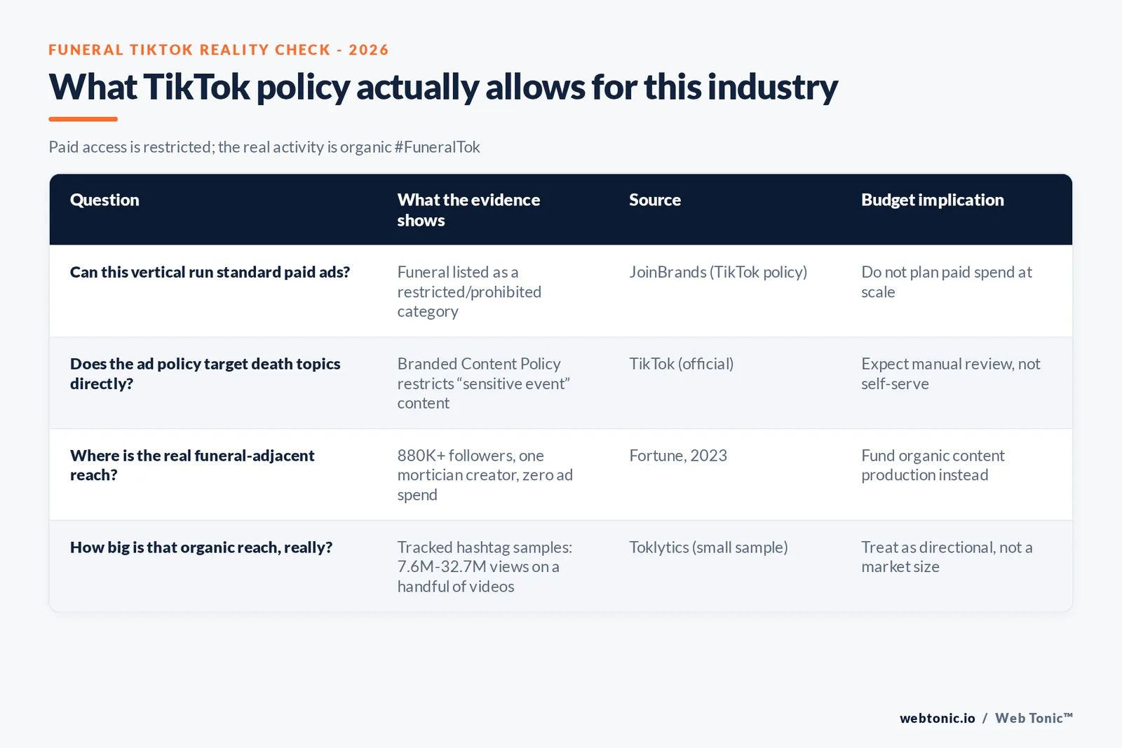 Branded checklist graphic listing the decisions a funeral marketer should make before attempting any TikTok activity, from policy review to organic content planning