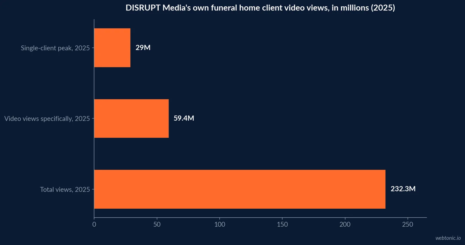 Horizontal bar chart of Facebook follower counts across funeral trade associations, led by NFDA at 31,500 followers ahead of NFD&AMP;MA, ICCFA and CANA