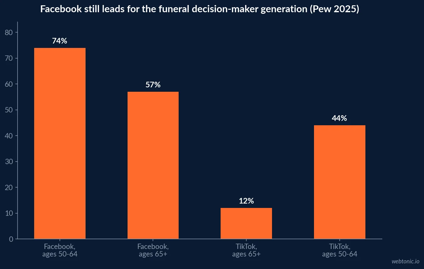 Bar chart comparing Facebook usage of 74 percent among US adults 50 to 64 and 57 percent among adults 65 and older against TikTok usage of 12 percent in the 65-plus bracket