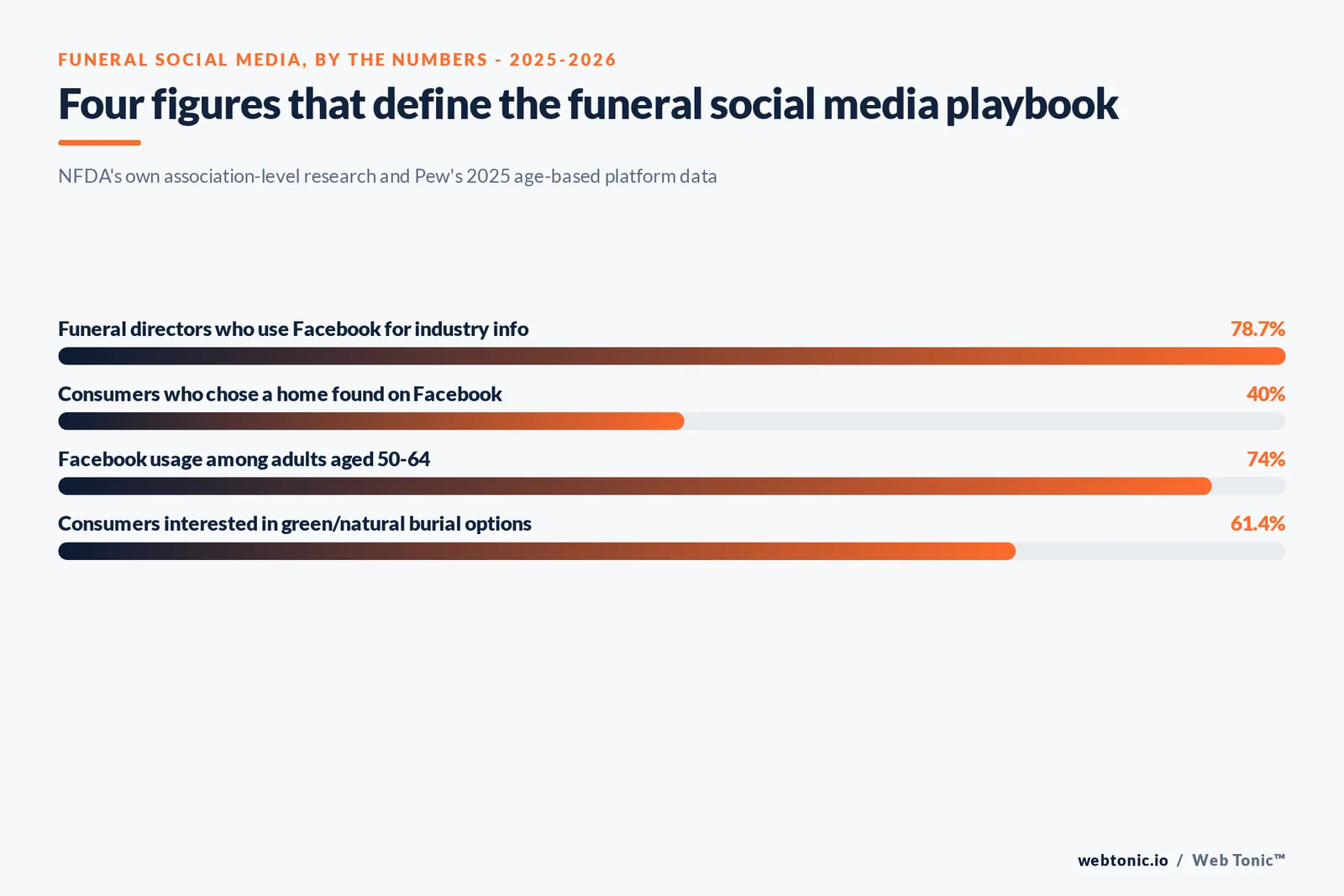 Branded stat-bars graphic summarizing four 2025-2026 funeral social media figures: 232 million client video views, 78.7 percent of directors on Facebook, 40 percent of families discovering a home there, and 74 percent Facebook usage among the 50-64 age group