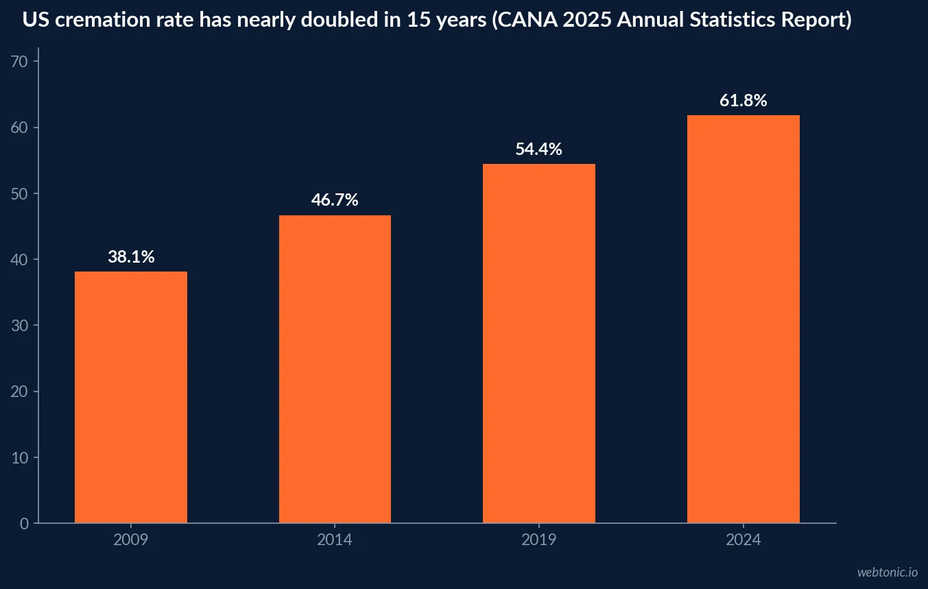 Bar chart showing the US cremation rate rising from 38.1 percent in 2009 to 46.7 percent in 2014, 54.4 percent in 2019 and 61.8 percent in 2024, per CANA's 2025 Annual Statistics Report