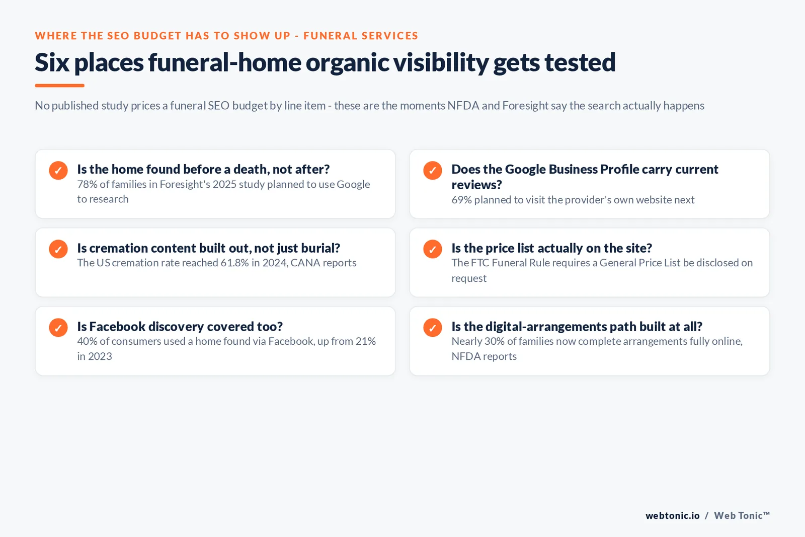 Branded checklist graphic listing six places funeral-home organic visibility gets tested, each paired with a sourced 2025-2026 statistic from NFDA, Foresight Companies or CANA
