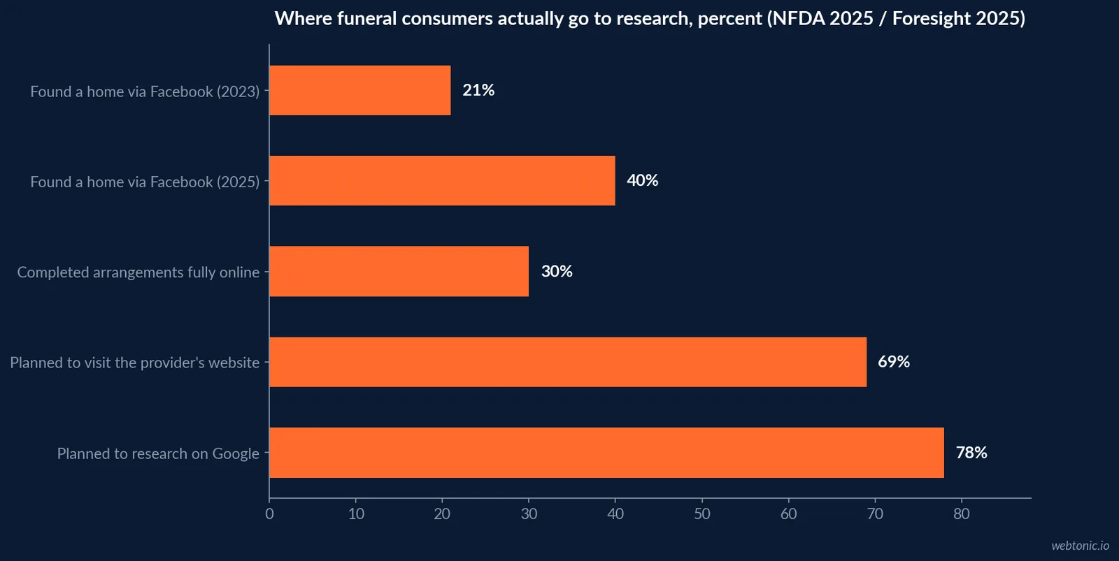 Horizontal bar chart of where funeral consumers actually research, from 21 percent finding a home via Facebook in 2023 rising to 40 percent in 2025, 30 percent completing arrangements fully online, 69 percent planning to visit the provider's website and 78 percent planning to research on Google, per NFDA 2025 and Foresight Companies 2025 data