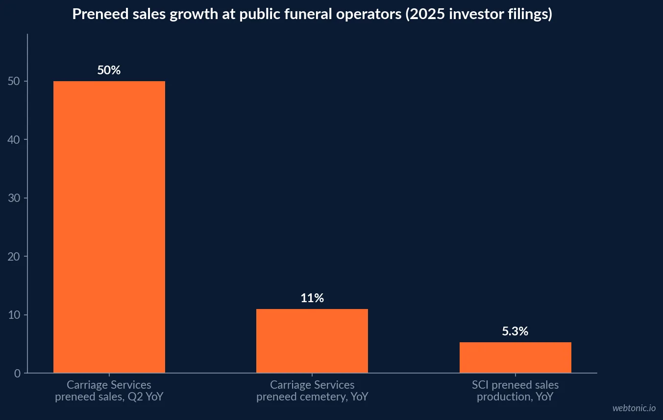 Bar chart of Carriage Services' publicly filed preneed sales growth: 50 percent year over year growth in Q2 2025 preneed funeral sales production and an 11 percent rise in 2025 consolidated preneed cemetery production to USD 104.7 million