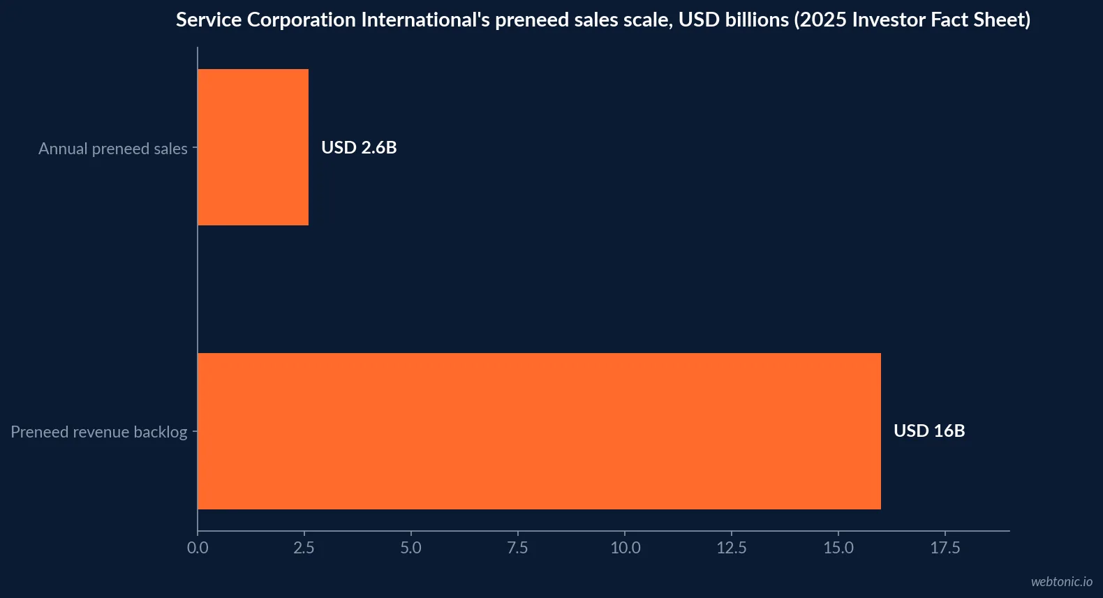 Horizontal bar chart of Service Corporation International's self-reported preneed sales scale: a 3,600 person sales force, USD 2.6 billion in annual preneed sales, and a USD 16 billion backlog of future preneed revenue