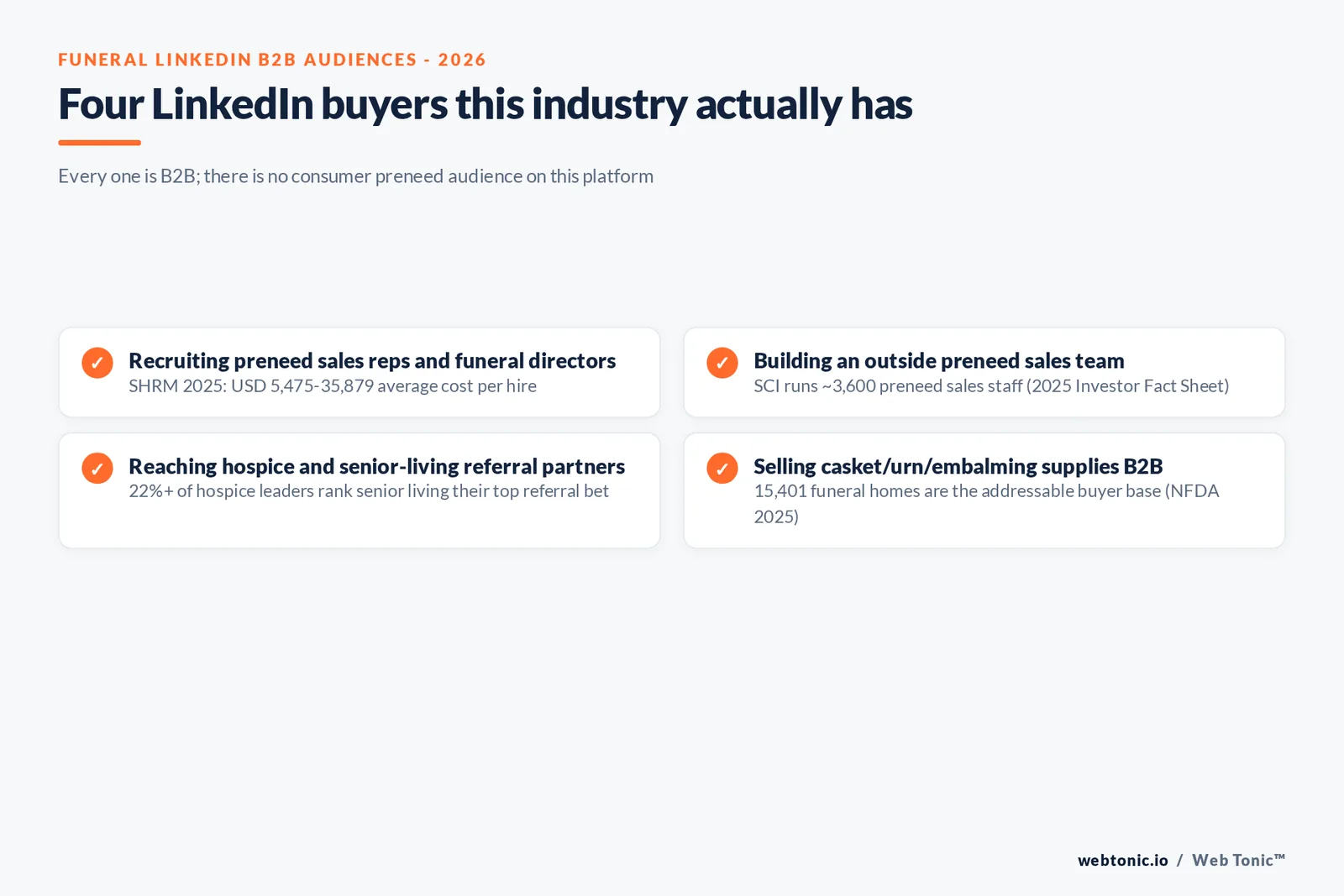 Branded checklist graphic mapping four funeral services LinkedIn Ads decisions - recruiting, preneed sales hiring, referral partnerships, and B2B supplier reach - to the 2025 figure each decision should be checked against