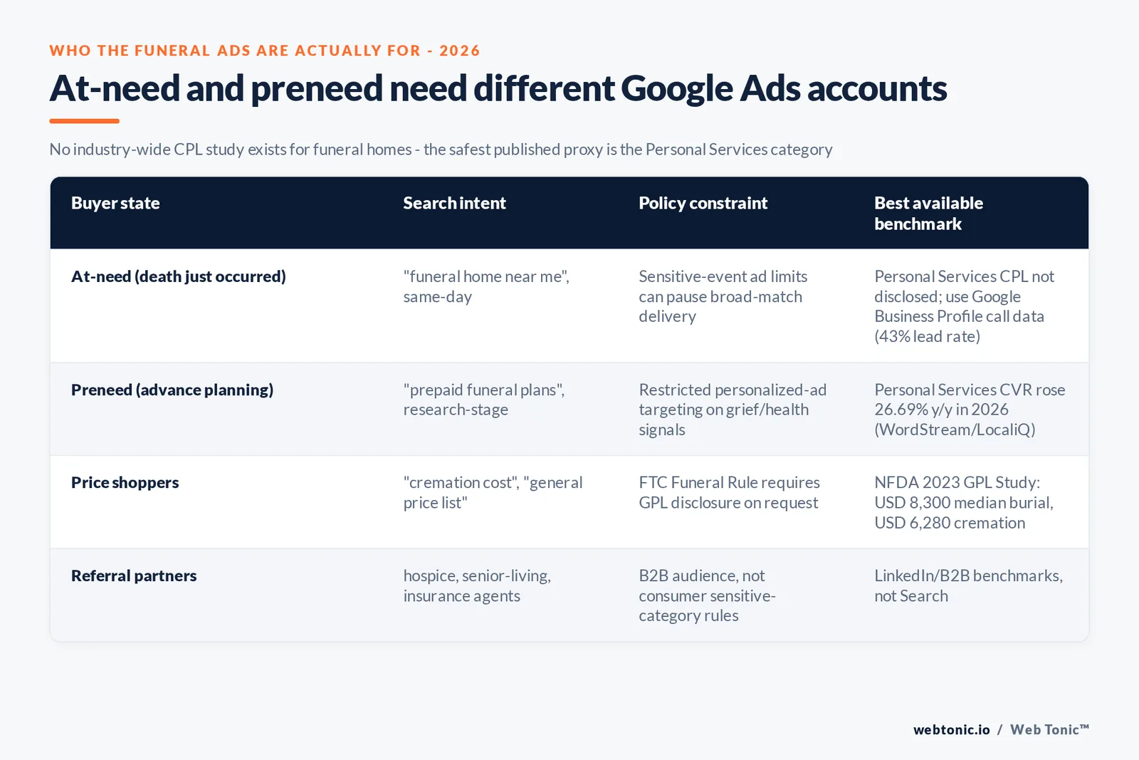 Branded matrix graphic splitting funeral Google Ads strategy into at-need, preneed, price-shopper and referral-partner buyer states, each with its search intent, its policy constraint and the best available 2026 benchmark to plan against