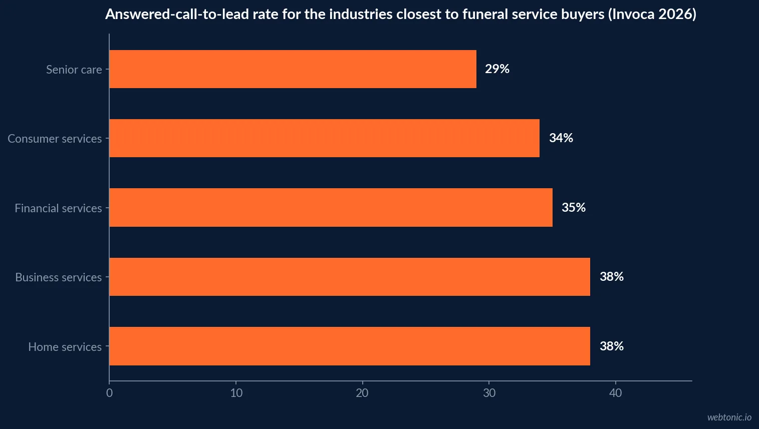 Horizontal bar chart of answered-call-to-lead conversion rates for the industries closest to a funeral buyer profile: senior care at 29 percent, financial services at 35 percent, consumer services at 34 percent, business services and home services both at 38 percent, per Invoca's 2026 benchmarks