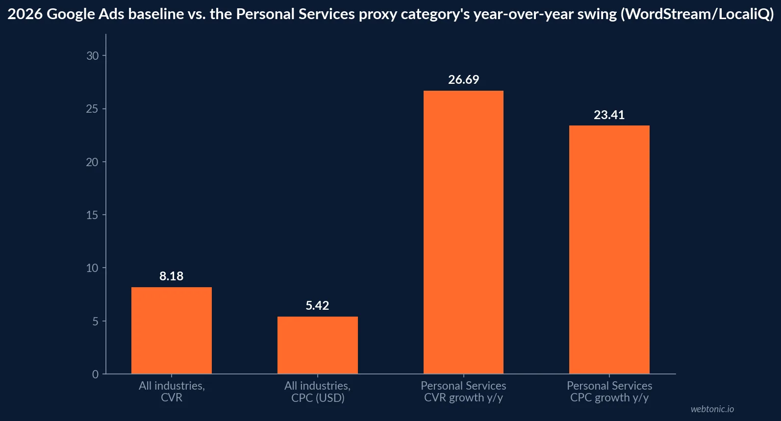 Bar chart comparing 2026 all-industry Google Ads conversion rate and cost per click against the Personal Services proxy category's year-over-year growth in both metrics, from WordStream/LocaliQ's 2026 benchmark report