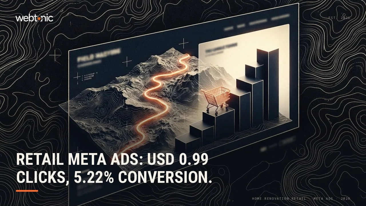 Home renovation retail Meta Ads statistics 2026 thumbnail showing a USD 0.99 average cost per click against a USD 0.70 all-industry average