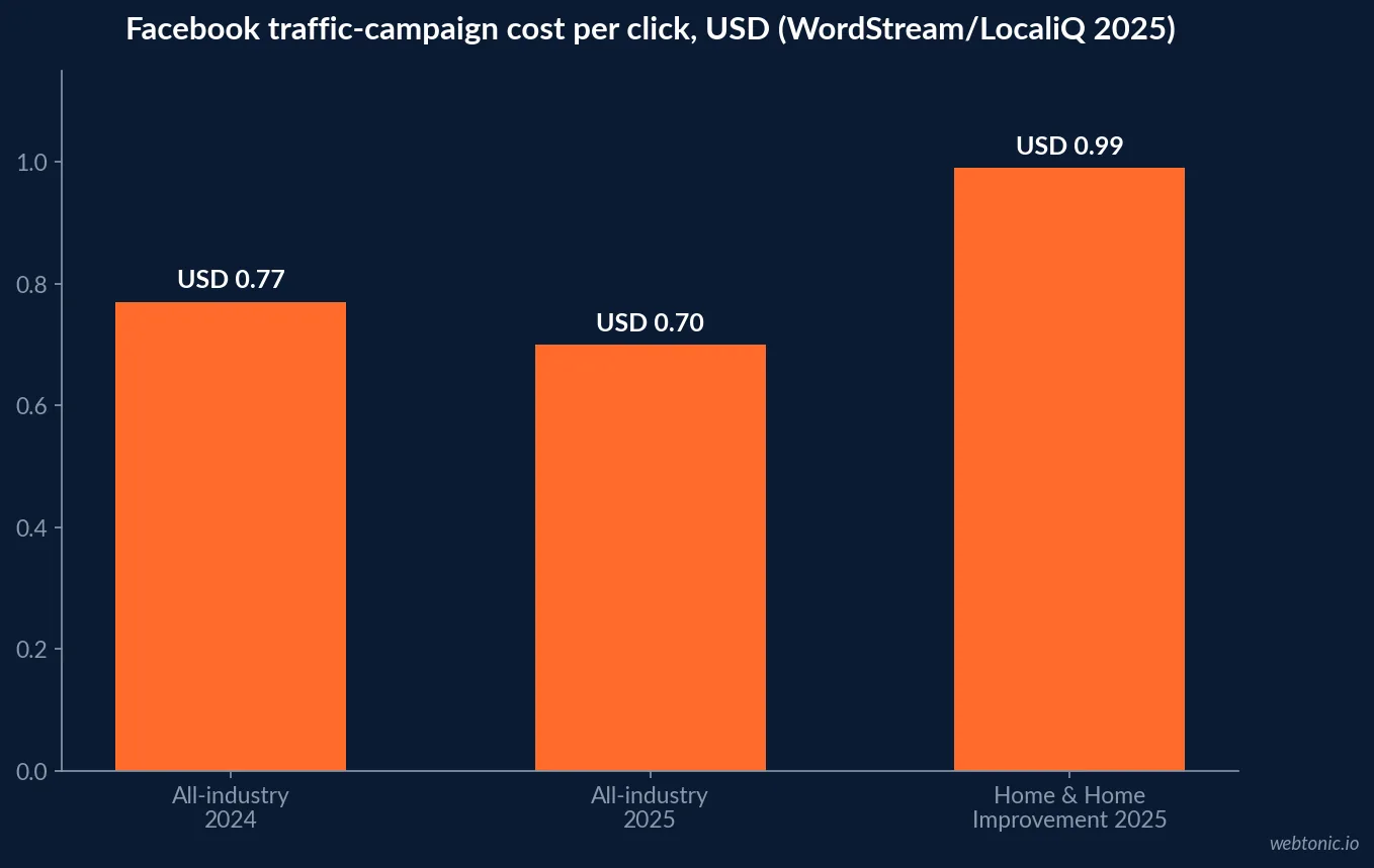 Bar chart of Facebook traffic-campaign cost per click in USD for 2024 all-industry, 2025 all-industry and 2025 Home and Home Improvement, showing the category rising to 99 cents against a 70 cent average