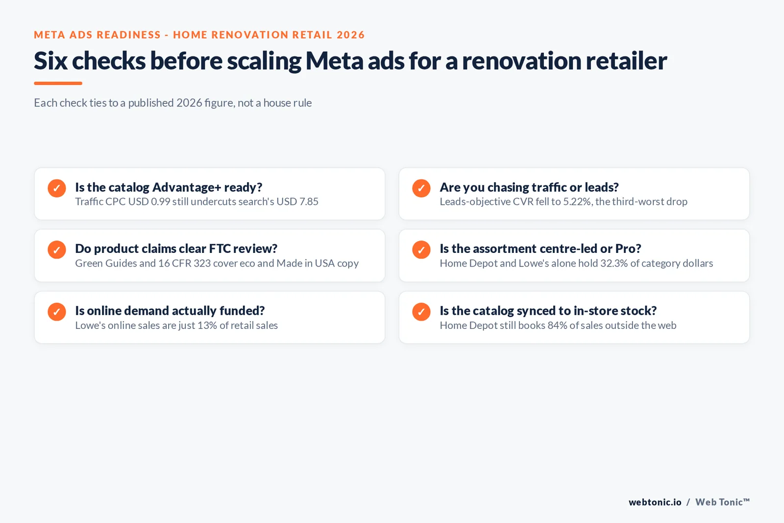 Branded checklist graphic listing six readiness checks before scaling Meta ads for a home renovation retailer, each tied to a published 2026 statistic