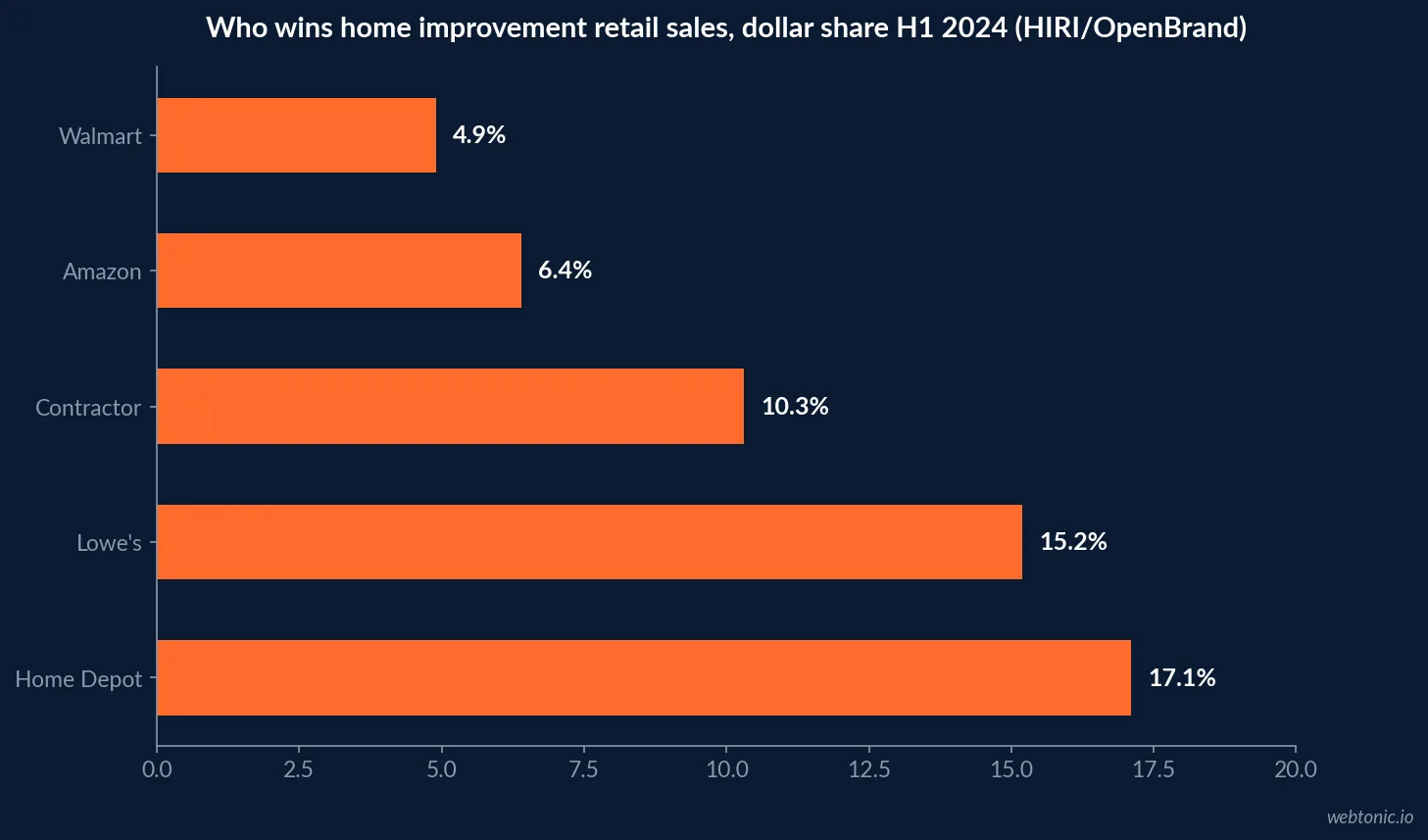 Horizontal bar chart of home improvement retail dollar share for the first half of 2024, Walmart 4.9 percent, Amazon 6.4 percent, Contractor 10.3 percent, Lowe's 15.2 percent and Home Depot 17.1 percent