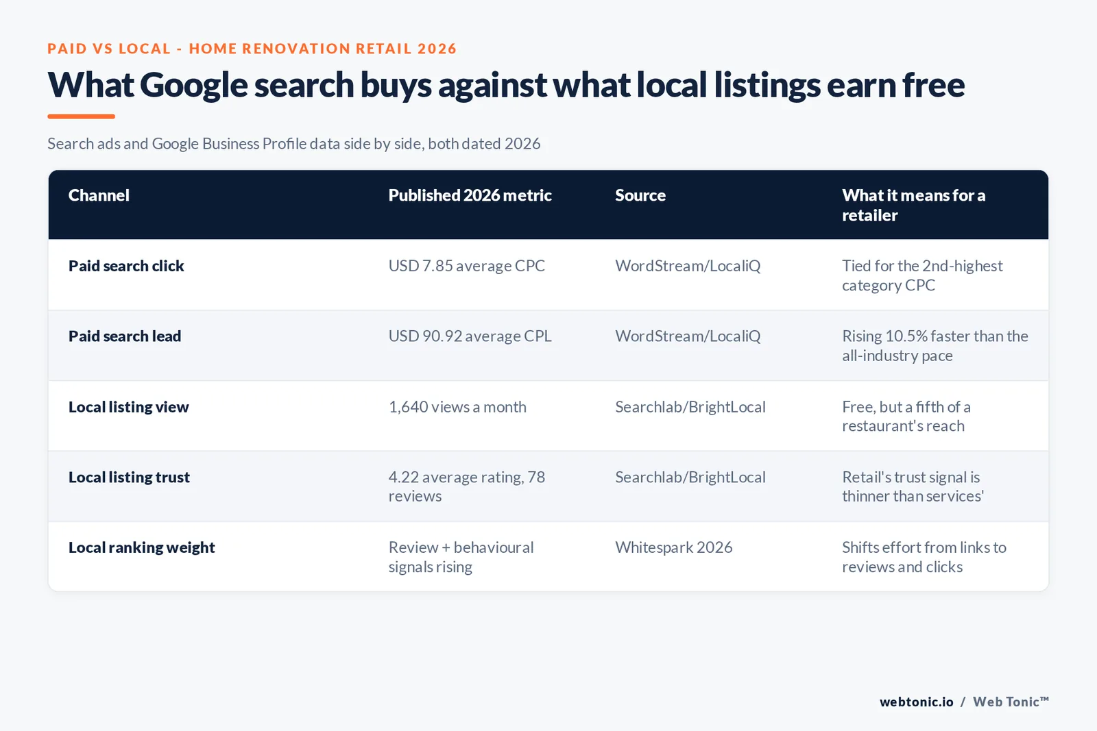 Branded matrix graphic comparing four 2026 metrics for paid Google search versus a Google Business Profile for a home renovation retailer, each row citing its published source