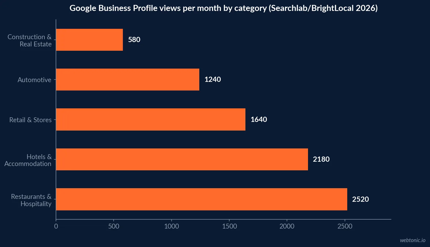 Horizontal bar chart of Google Business Profile views per month by category in 2026, from 580 for Construction and Real Estate to 2,520 for Restaurants and Hospitality, with Retail and Stores at 1,640