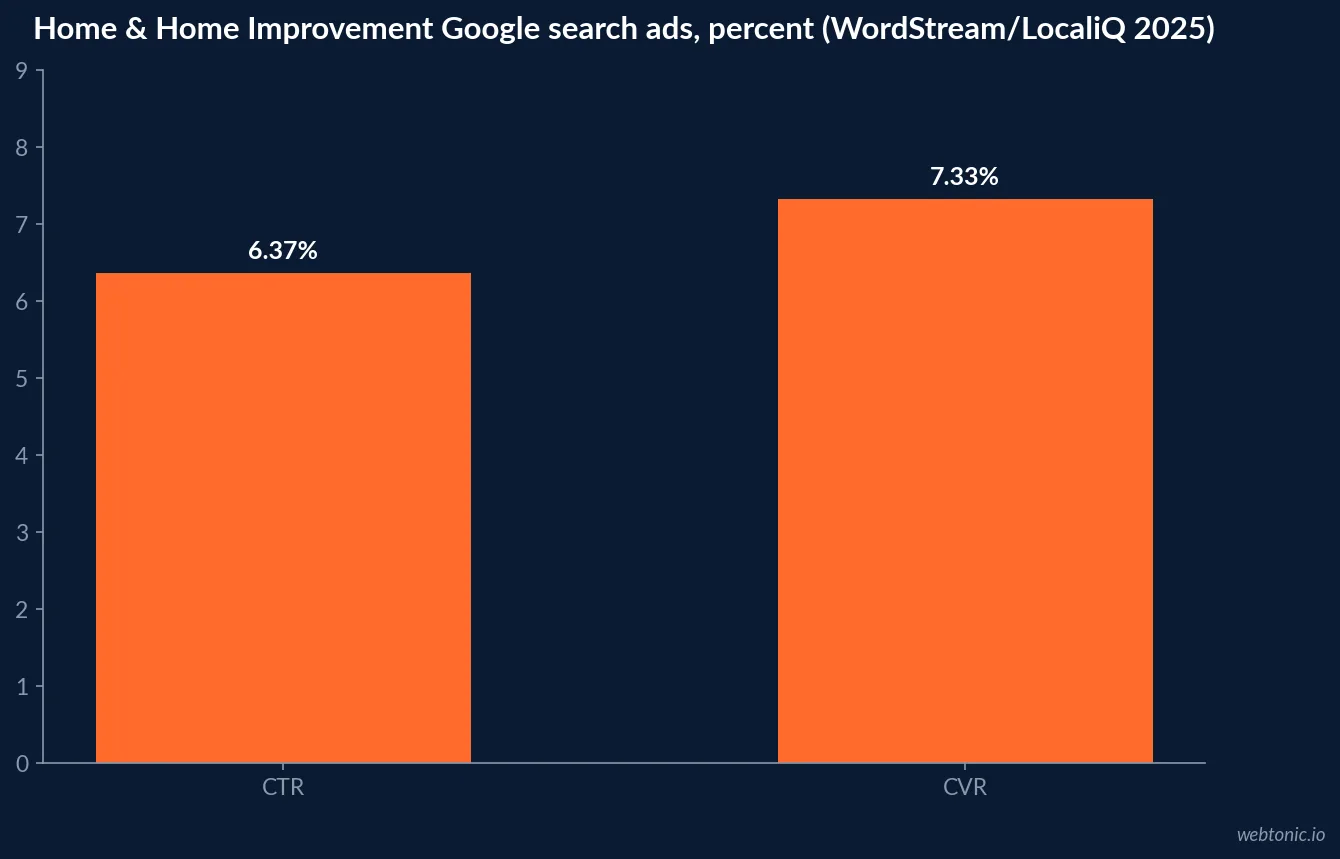 Bar chart of Home and Home Improvement Google search ad click-through rate at 6.37 percent and conversion rate at 7.33 percent for 2025