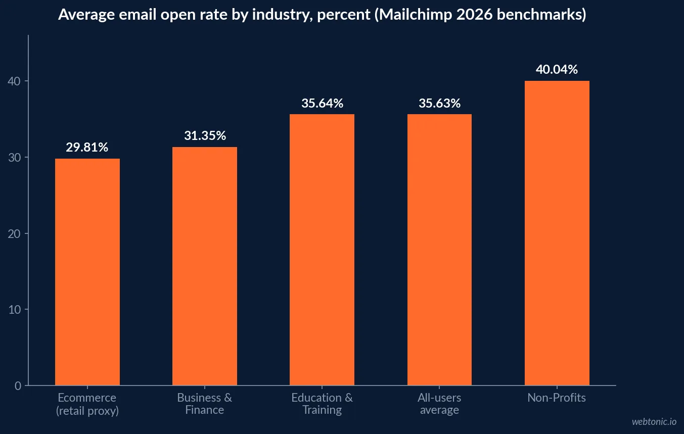 Bar chart of average email open rate by industry category in 2026 - Ecommerce 29.81 percent, Business and Finance 31.35 percent, Education and Training 35.64 percent, all-users average 35.63 percent and Non-Profits 40.04 percent