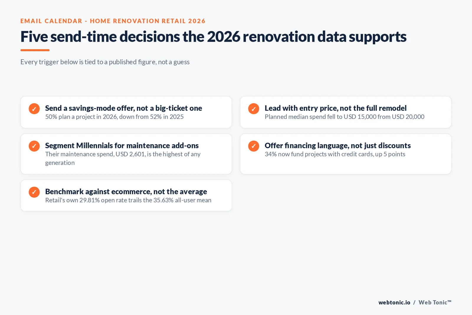 Branded checklist graphic listing five email send-time and segmentation decisions tied to 2026 renovation-spend and email benchmark data