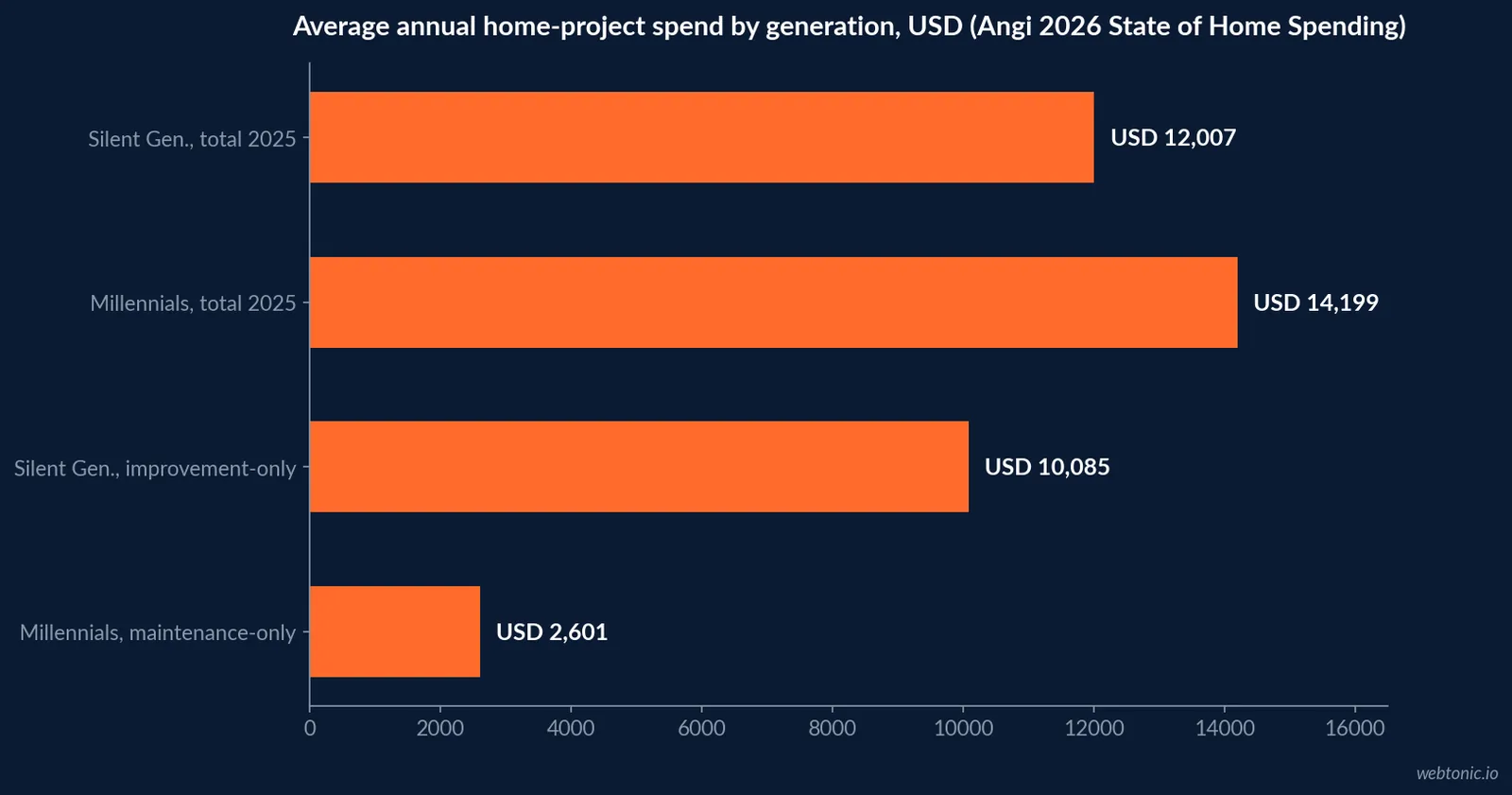 Horizontal bar chart of average annual home-project spend in USD by generation in 2026, comparing Silent Generation total spend, Millennial total spend, Silent Generation improvement-only spend and Millennial maintenance-only spend