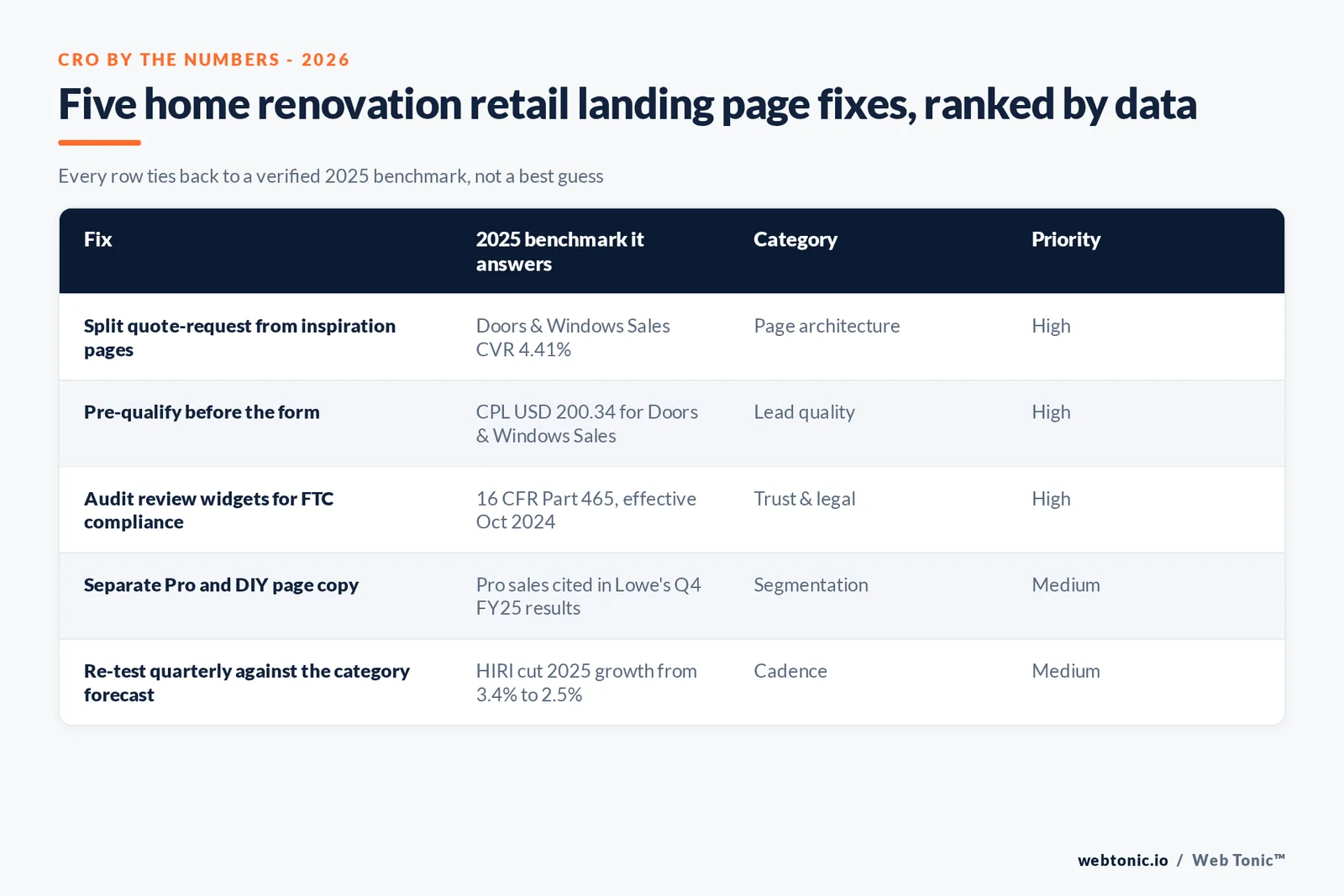 Web Tonic branded matrix graphic ranking home renovation retail landing page fixes against published 2025 benchmark figures with recommended actions