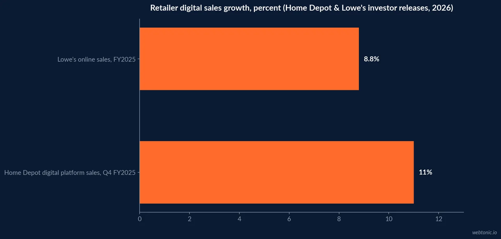 Horizontal bar chart comparing digital and online sales growth reported by Home Depot and Lowe's, showing Home Depot digital platform sales up approximately 11 percent in the fourth quarter of fiscal 2025 and Lowe's online sales up 8.8 percent for full fiscal 2025