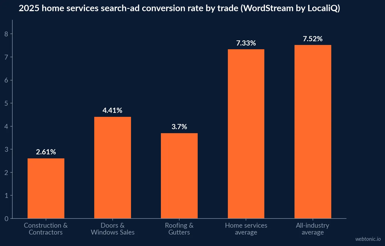 Bar chart of 2025 home services search-ad conversion rates by trade showing Construction and Contractors at 2.61 percent, Doors and Windows Sales at 4.41 percent, Roofing and Gutters at 3.70 percent, the home services average at 7.33 percent and the all-industry average at 7.52 percent