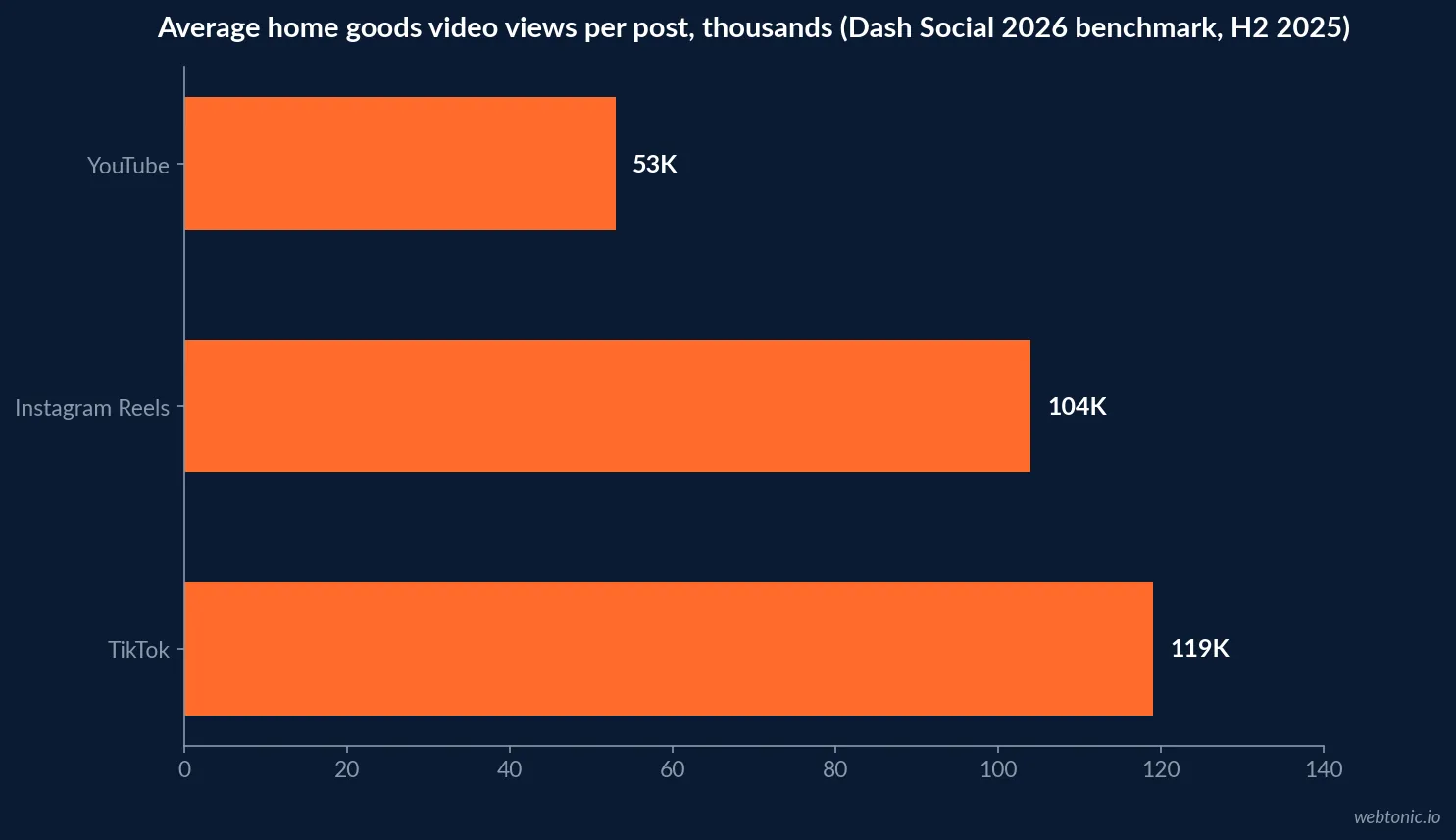 Horizontal bar chart of average home goods video views per post by platform in thousands, YouTube 53, Instagram Reels 104 and TikTok 119, based on Dash Social's 2026 benchmark report