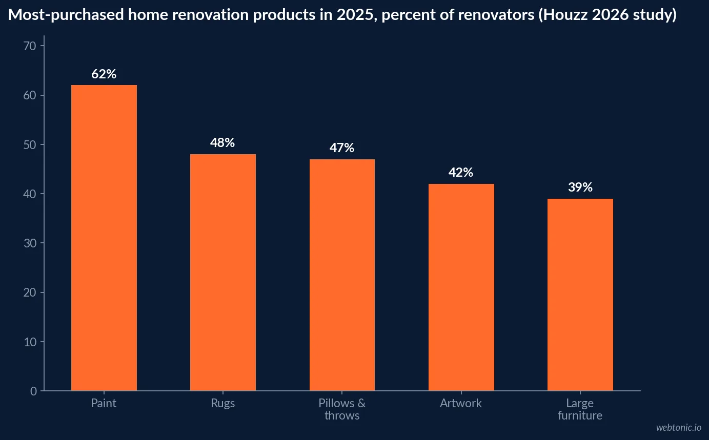 Bar chart of the most-purchased home renovation products in 2025 by share of renovating homeowners, from paint at 62 percent down to large furniture at 39 percent