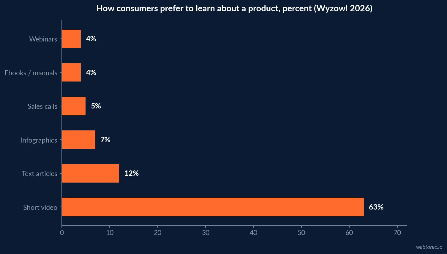 Horizontal bar chart of consumer video-format preference from Wyzowl's 2026 survey showing 63 percent preferring short video to learn about a product, ahead of infographics at 7 percent, text articles at 12 percent, sales calls at 5 percent, ebooks at 4 percent and webinars at 4 percent