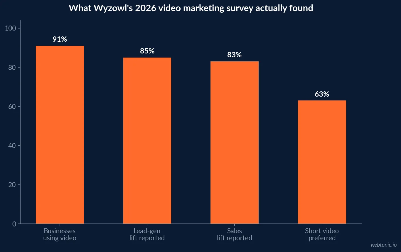 Bar chart of Wyzowl's 2026 video marketing survey results showing 91 percent of businesses using video, 85 percent reporting a lead generation lift, 83 percent reporting a sales lift and 63 percent of consumers preferring to learn about a product through short video