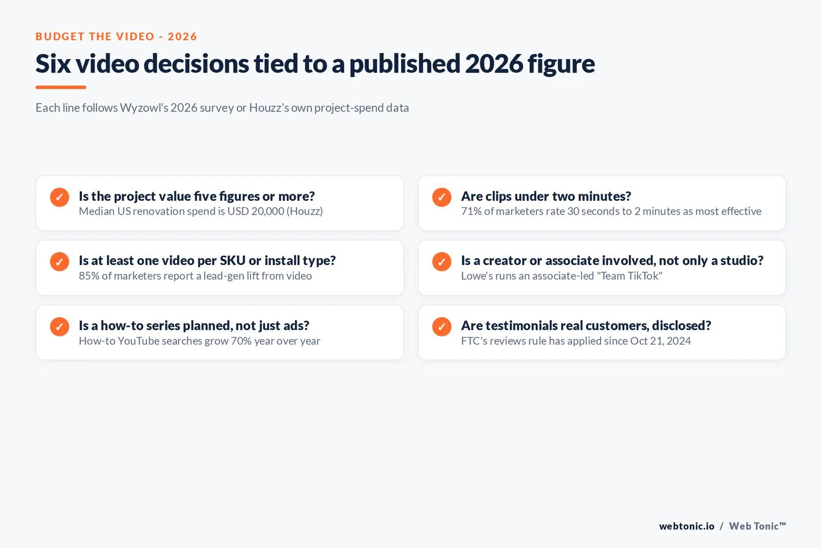 Web Tonic branded checklist graphic mapping six home renovation retail video decisions to published 2026 video marketing figures