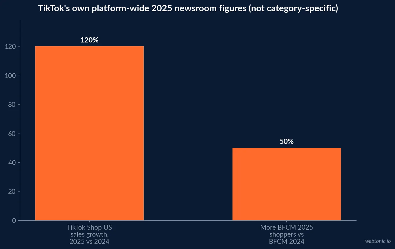 Bar chart of TikTok's own 2025 newsroom figures showing 120 percent year over year US TikTok Shop sales growth and nearly 50 percent more Black Friday Cyber Monday shoppers versus 2024, both platform wide and not specific to home renovation retail