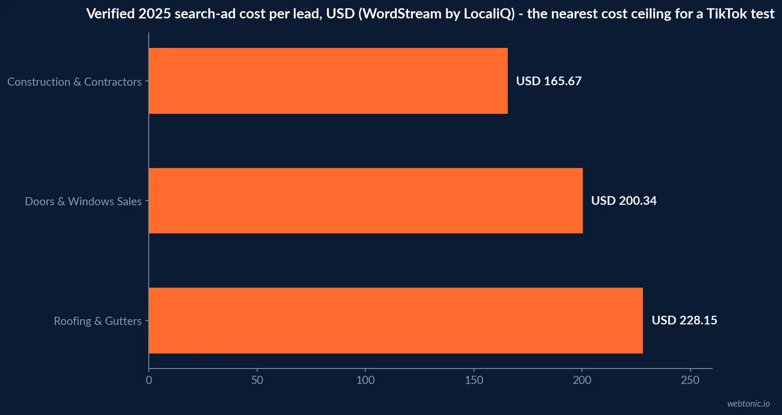 Horizontal bar chart comparing verified 2025 home services search-ad cost per lead for Doors and Windows Sales at 200.34 US dollars and Construction and Contractors at 165.67 US dollars, shown as the closest verified cost ceiling for a home renovation retail TikTok test budget