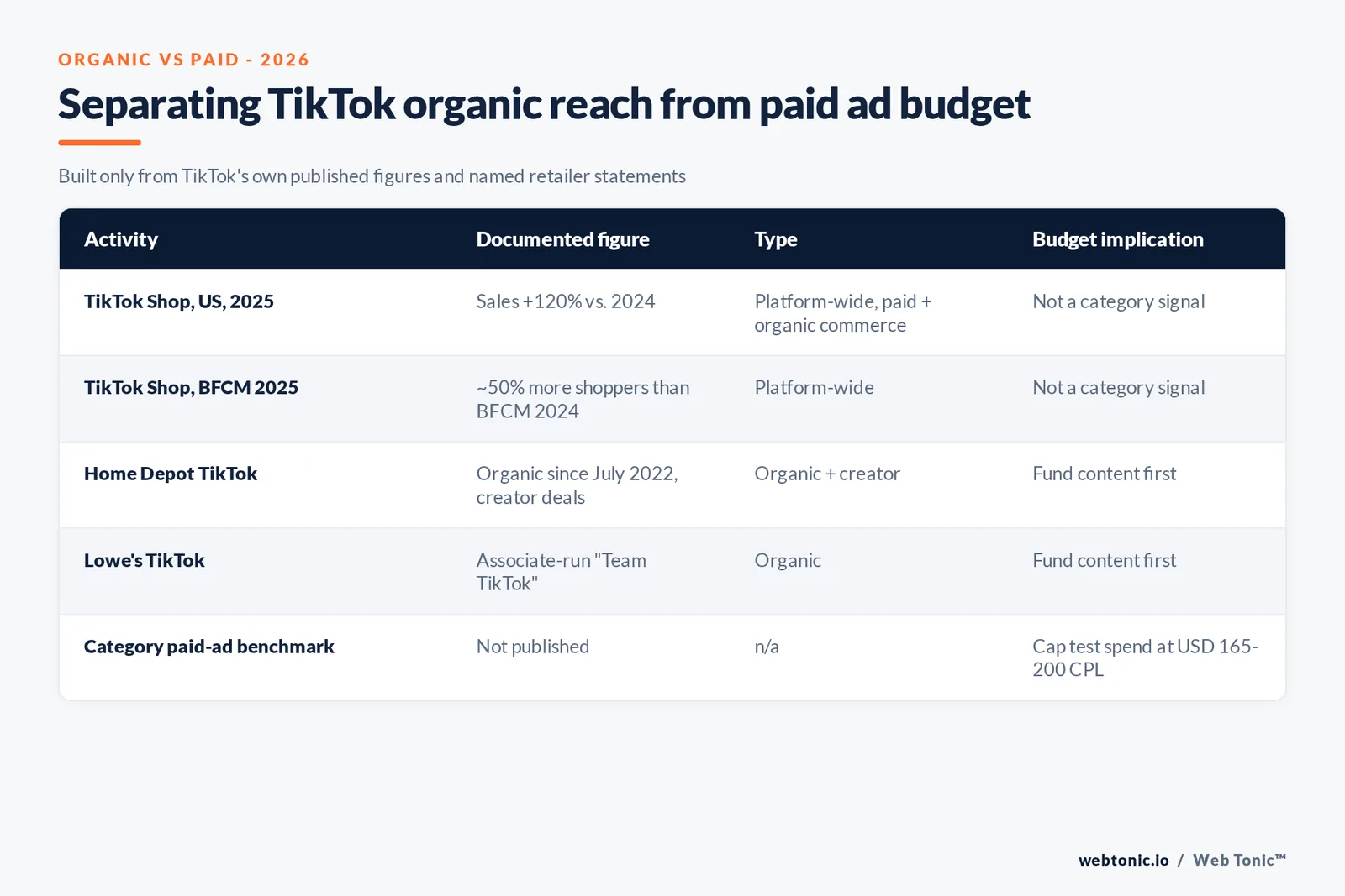 Web Tonic branded matrix graphic separating organic TikTok activity from paid TikTok ad budget decisions for home renovation retail, built from TikTok's own published figures