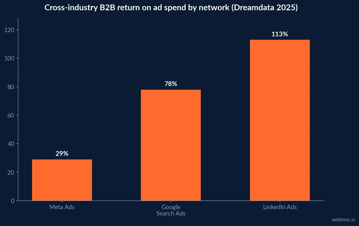 Bar chart of Dreamdata's 2025 cross-industry B2B advertising benchmark showing LinkedIn Ads return on ad spend at 113 percent, ahead of Google Search Ads at 78 percent and Meta Ads at 29 percent, labeled as a cross-industry marker, not a home renovation retail specific figure